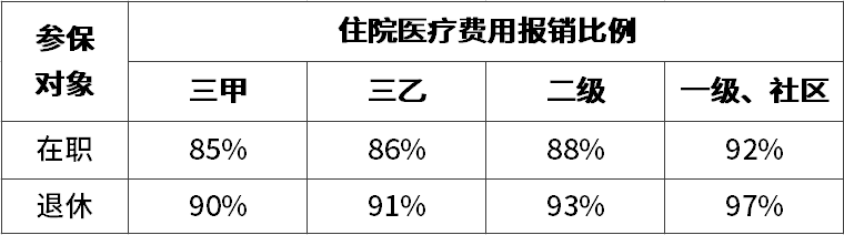 医保到底要交多少？报销怎么算？一篇带你看明白 第6张