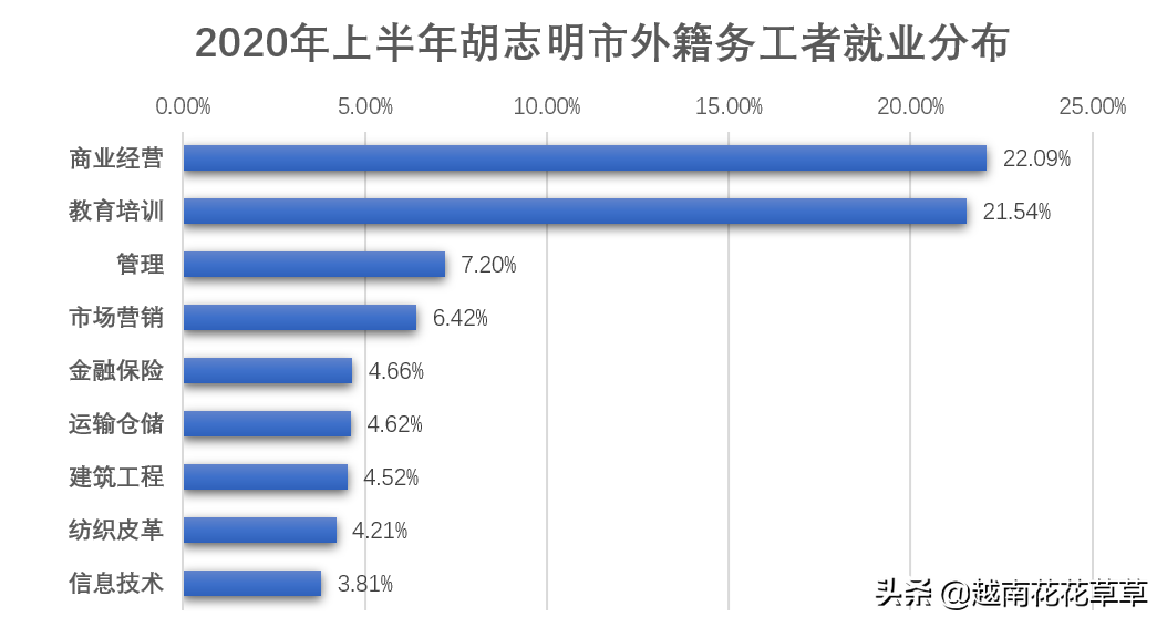 越南第一城平均工资不到400美元，胡志明市发布劳动力市场报告