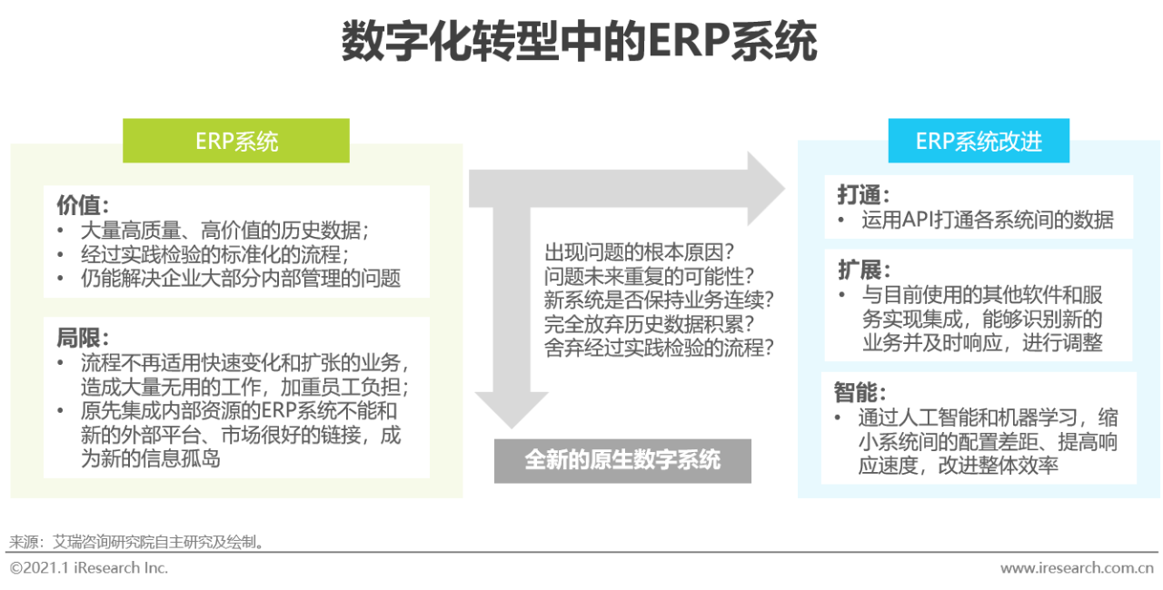 2020年中国企业数字化转型路径实践研究报告