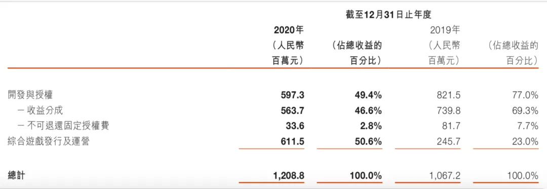 游戏年收入超10亿的21家公司