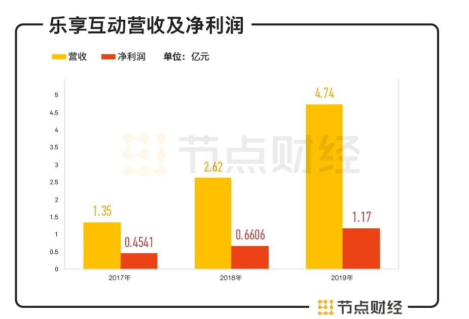 自媒体营销公司乐享互动IPO：开盘破发，市值58.72亿港元