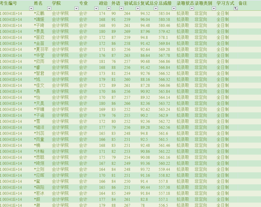 复试刷掉194人！中央财经大学MPAcc2021复试详情以及录取分析