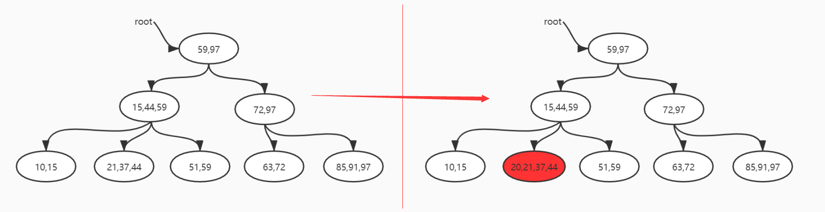 字节面试数据结构与算法：B+树的删除和插入，不够详细你打我