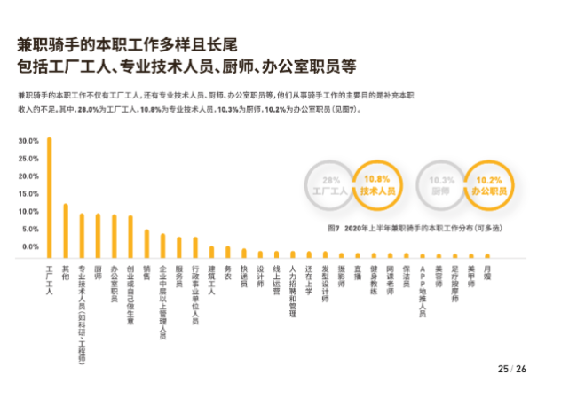 6万研究生、17万本科生送外卖，现在文凭真的不值钱了吗？