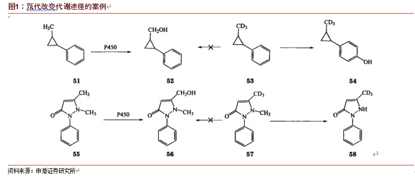 医药生物行业深度报告：氘代技术分析和投资策略
