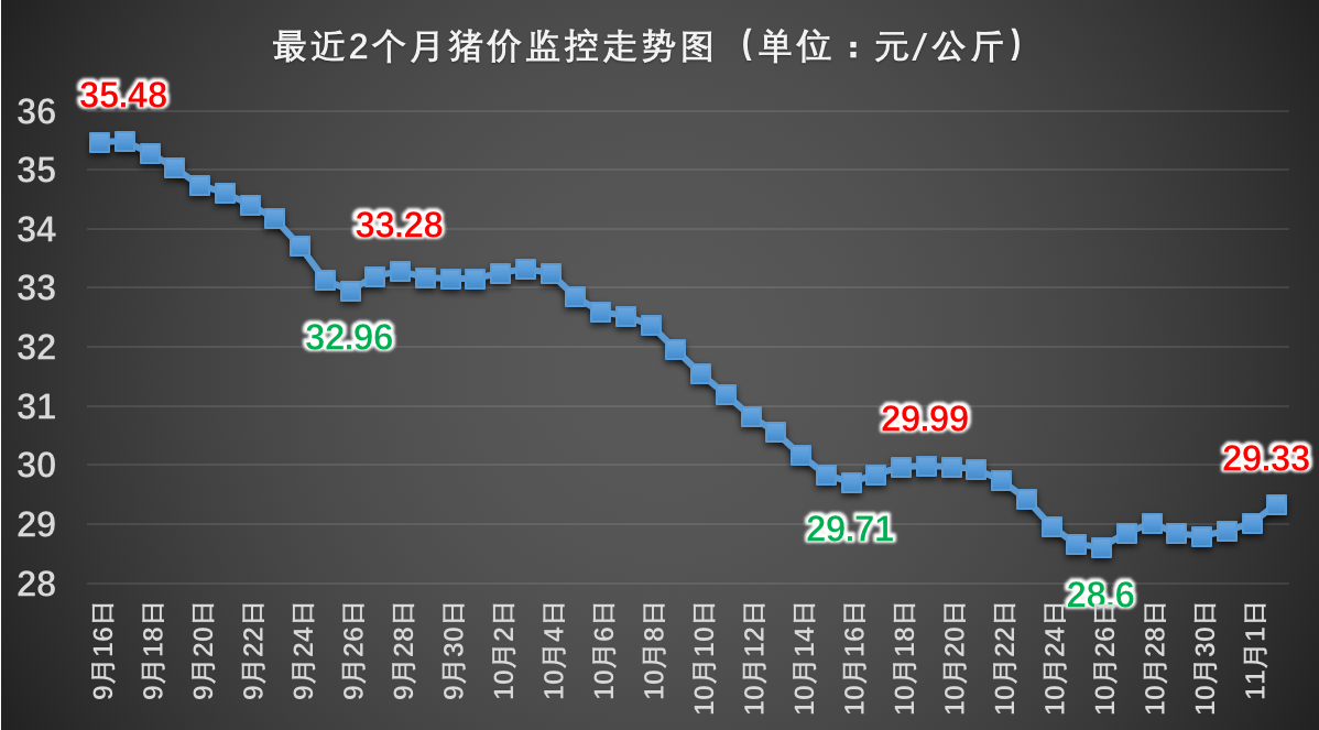 猪价2连涨，玉米、水稻跟涨！能达到多少钱一斤？11月2日粮价