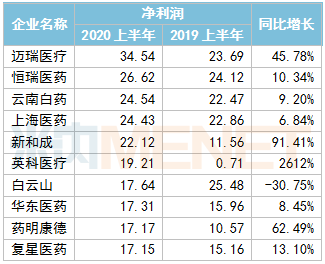 339家国内医药企业最新业绩公布，有20家净利润超10亿