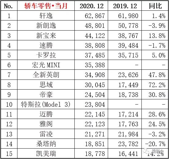 2020年12月份轿车销量排行轩逸销量超六万辆你的爱车呢