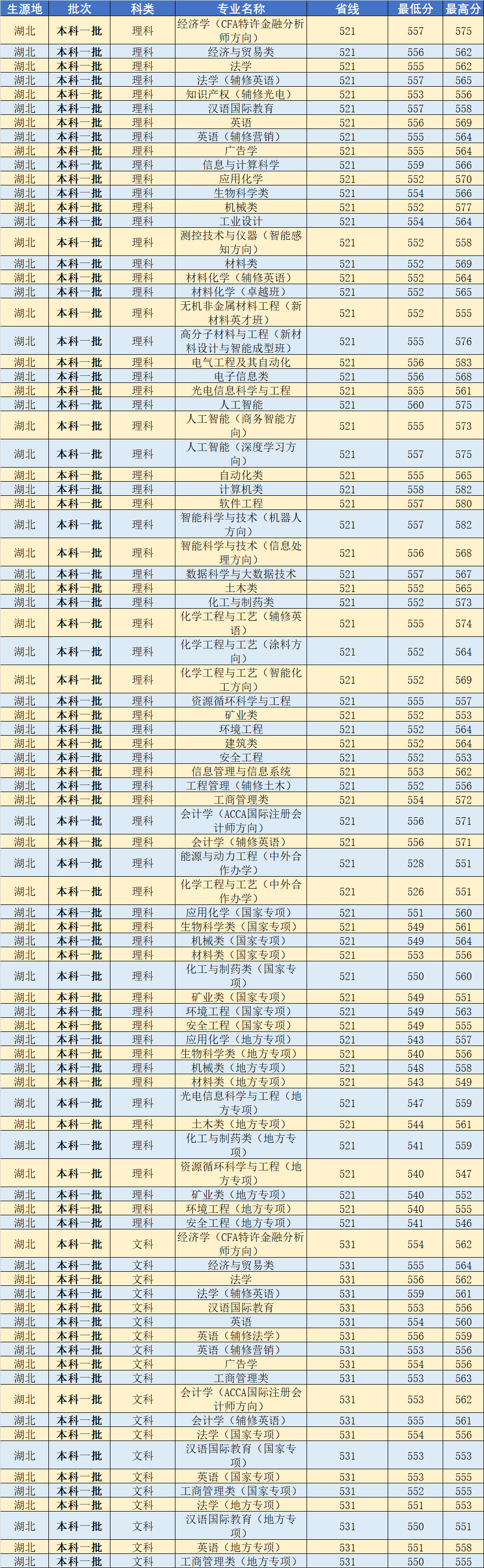 武汉工程大学2020年分省分专业录取分数线发布