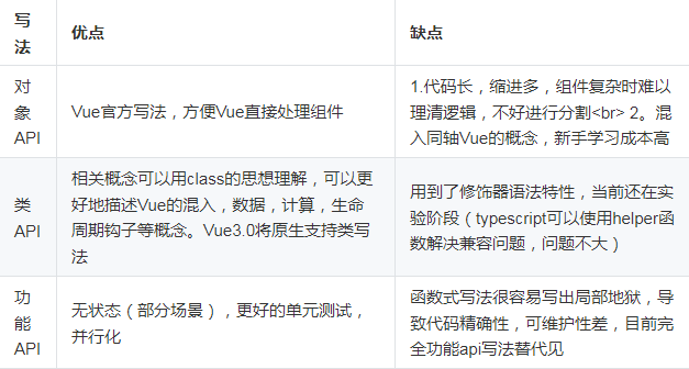 为什么我们放弃了Vue？Vue和React深度比较