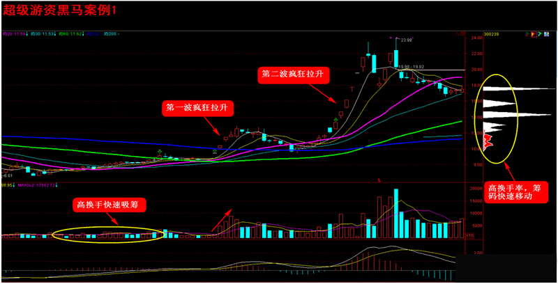 超级黑马形态全攻略系列（八）：超级游资黑马