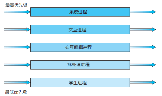 操作系统基础25-多级队列调度算法