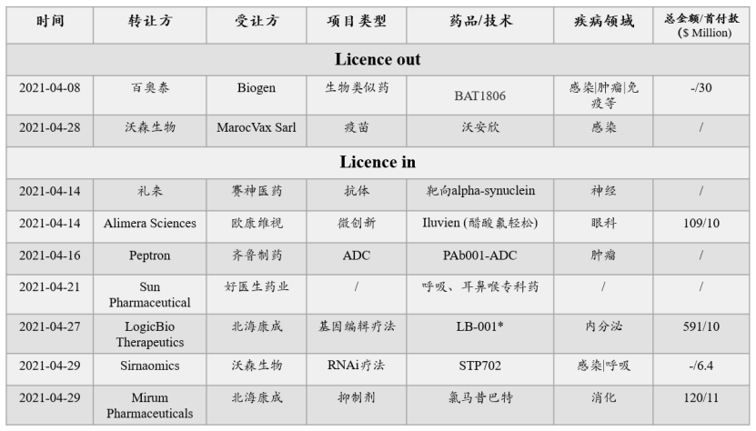 全球医药交易概况：基因疗法热度上涨，国内成功出海两个项目