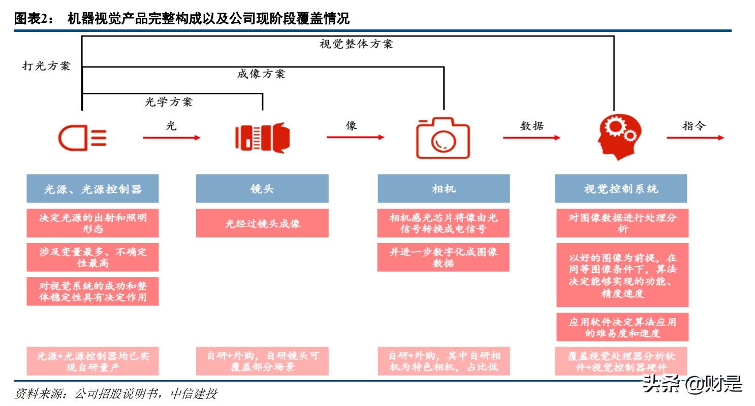 奥普特专题研究：国内机器视觉龙头，深耕3C和新能源等赛道