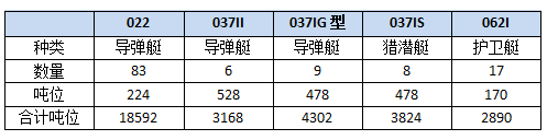 七十一載鑄造海上鋼鐵長城——人民海軍現(xiàn)役艦艇一覽