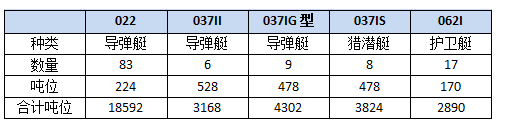 七十一载铸造海上钢铁长城——人民海军现役舰艇一览