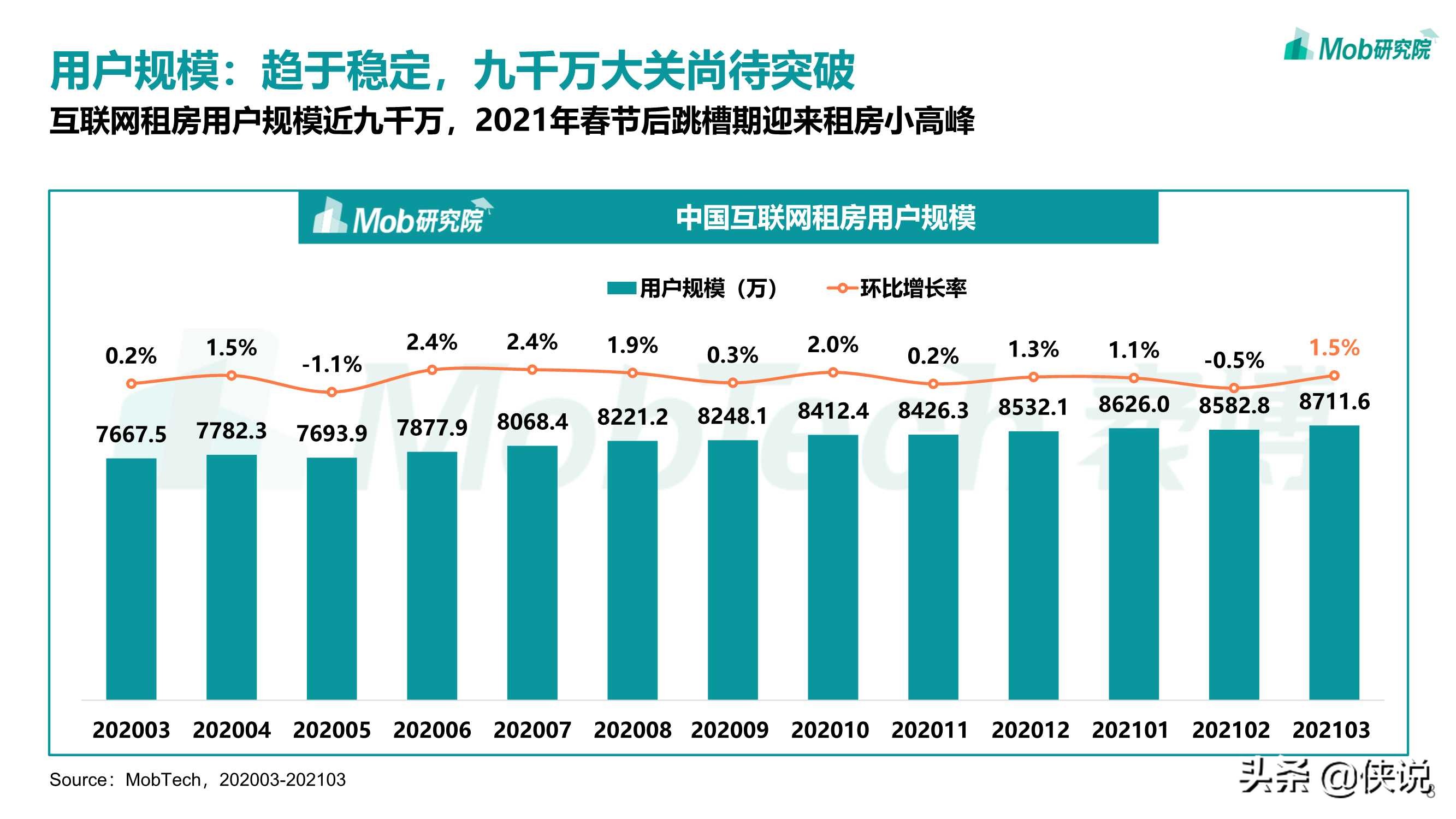 2021年互联网租房行业洞察报告（Mob研究院）