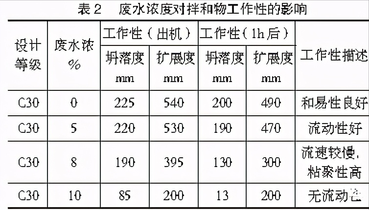 混凝土搅拌站废水对混凝土性能的影响