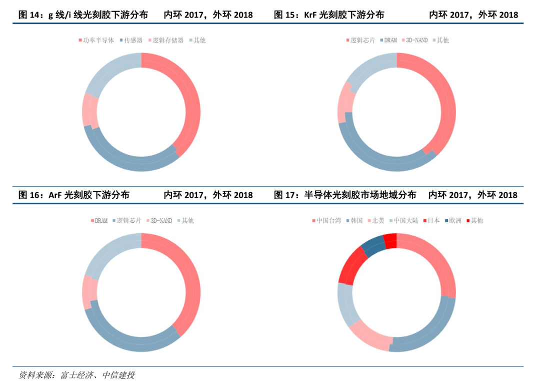 中信建投证券：光刻胶产业链国产化任重道远 重