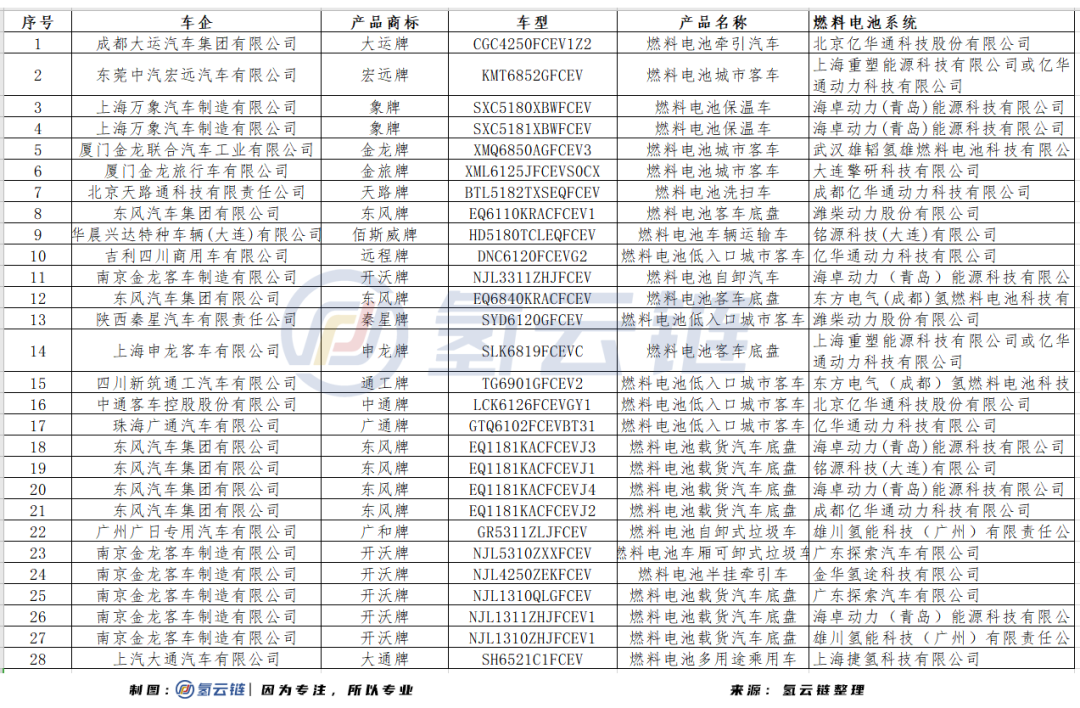 5车企首次上榜，氢能乘用车再次亮相！337批产品公告亮点十足
