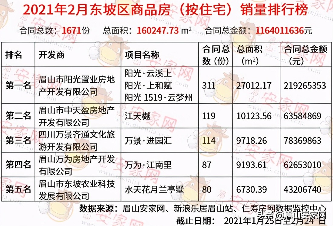 春節(jié)催紅“牛二月”！成交1671套，東坡區(qū)樓市“大火”