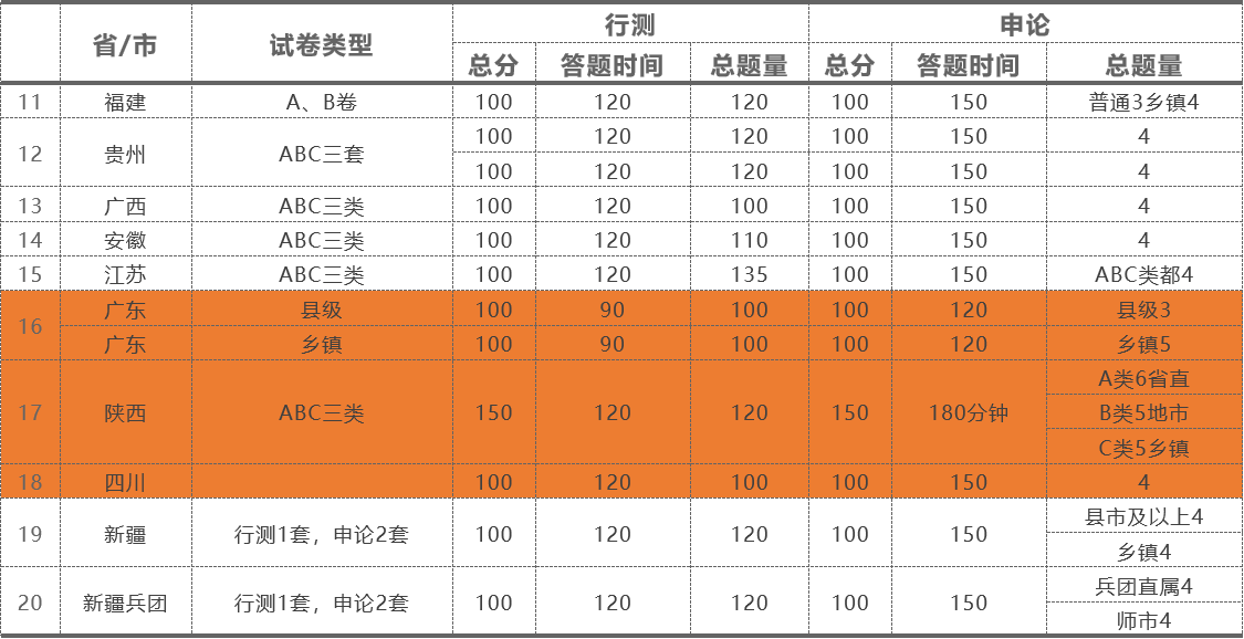 2021省考：这几个省份难度不会太大