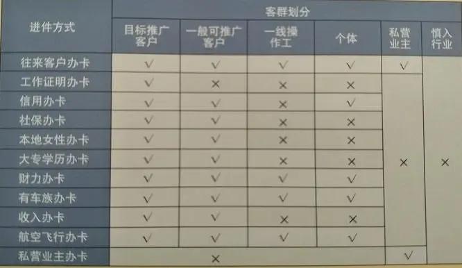 不打无准备之战,少走几年湾路,详解兴业银行信用卡准入客群!