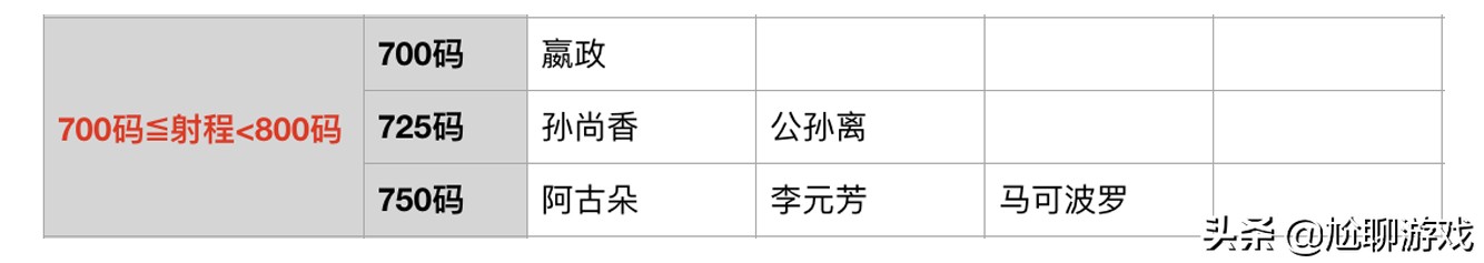 王者荣耀全英雄普攻射程统计：5个射程档，11个英雄可塔外A塔