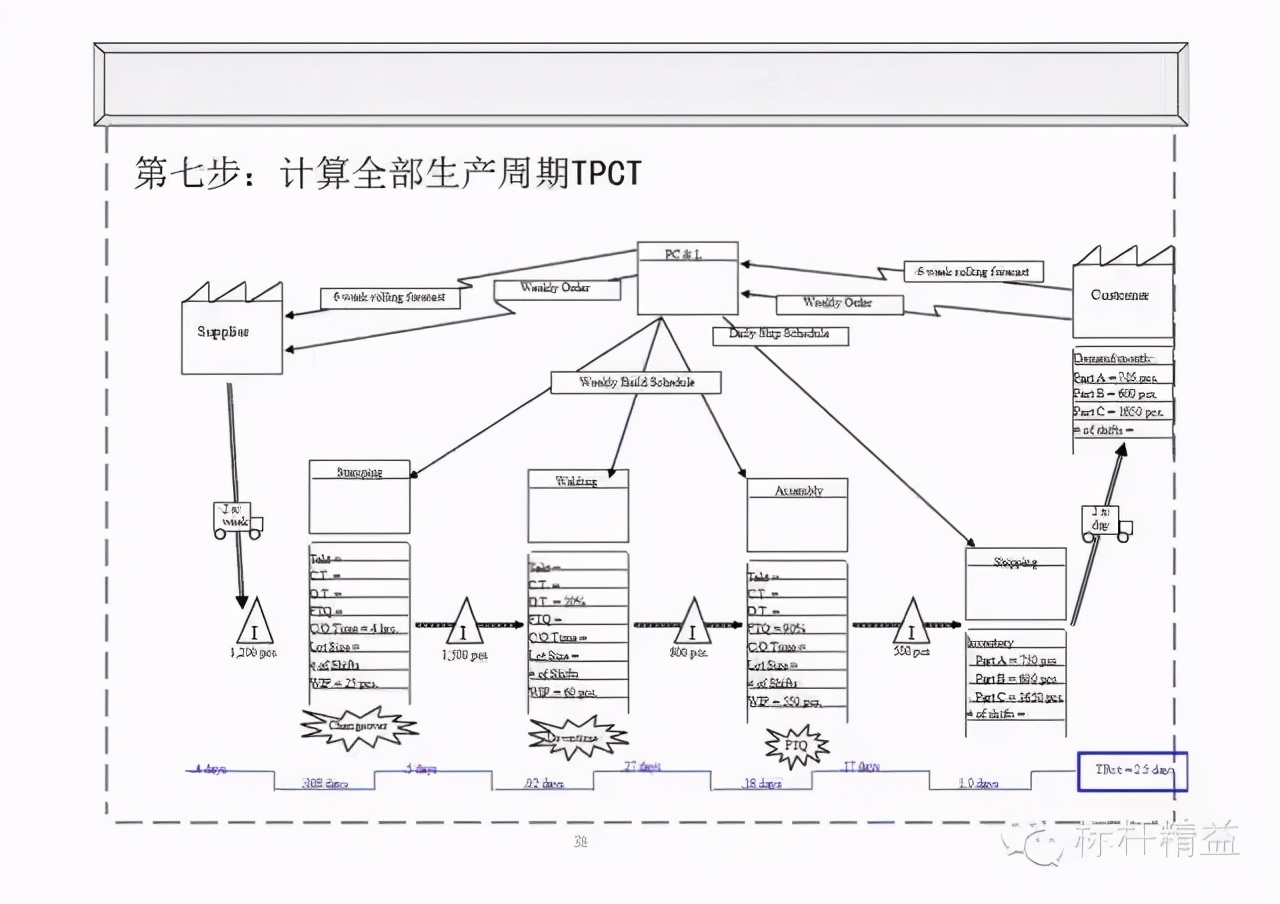 精益PPT干货：价值流图