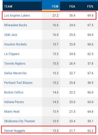 禁區之王！湖人3大數據完爆金塊，沃帥亮殺招專克約基奇