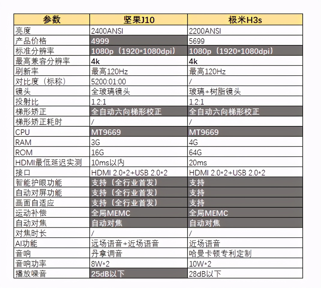 买新品极米H3S还是等坚果投影天猫超品日的坚果J10？