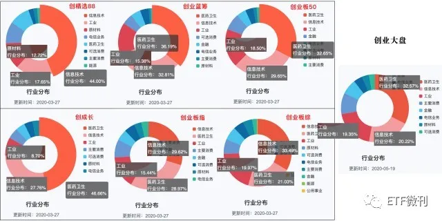 科技+医疗=创业板！选择哪只指数ETF最能获得超额收益？