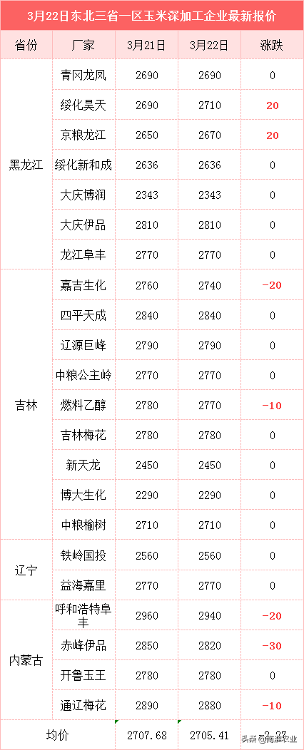 东北玉米仍大跌，大豆进口锐减，饲料跌100元，跌跌不休何时止