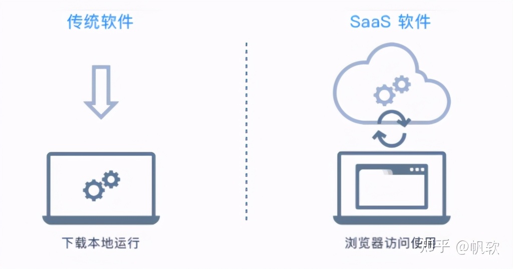 是未来的风口还是无声的战争，中国的saas平台究竟能不能做起来？