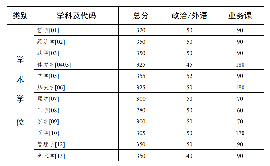 2022年医学考研十大高校推荐篇：中山大学