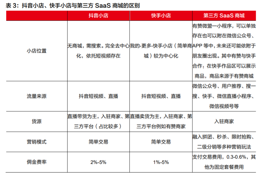 微信电商专题报告：多样化发展，有望拓宽SaaS产业发展空间