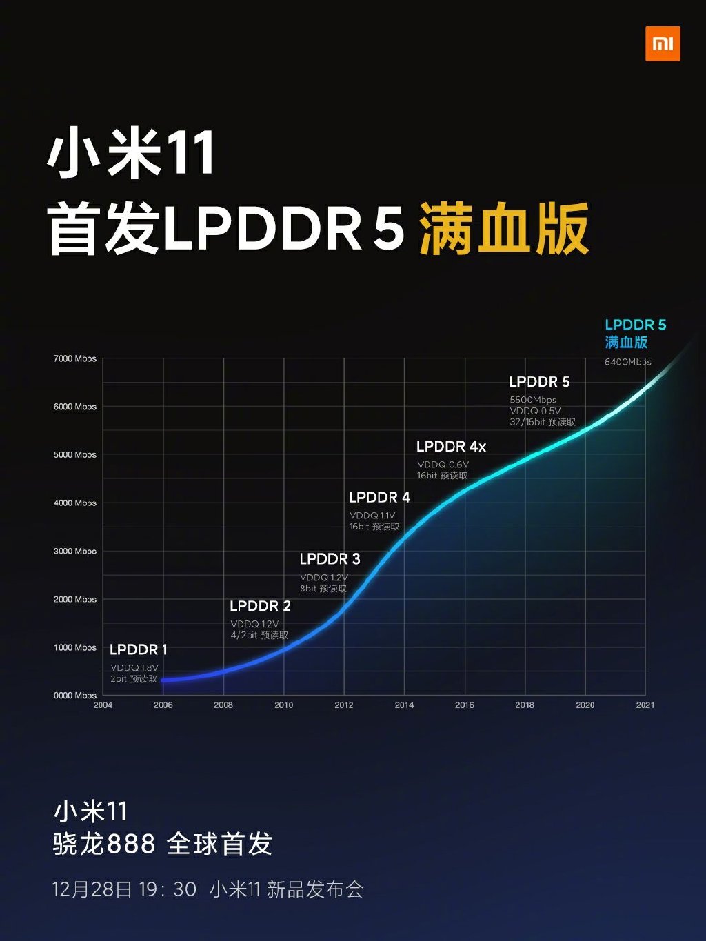 小米11開始預熱了，滿血版內(nèi)存，增強版WIFI，影像新突破