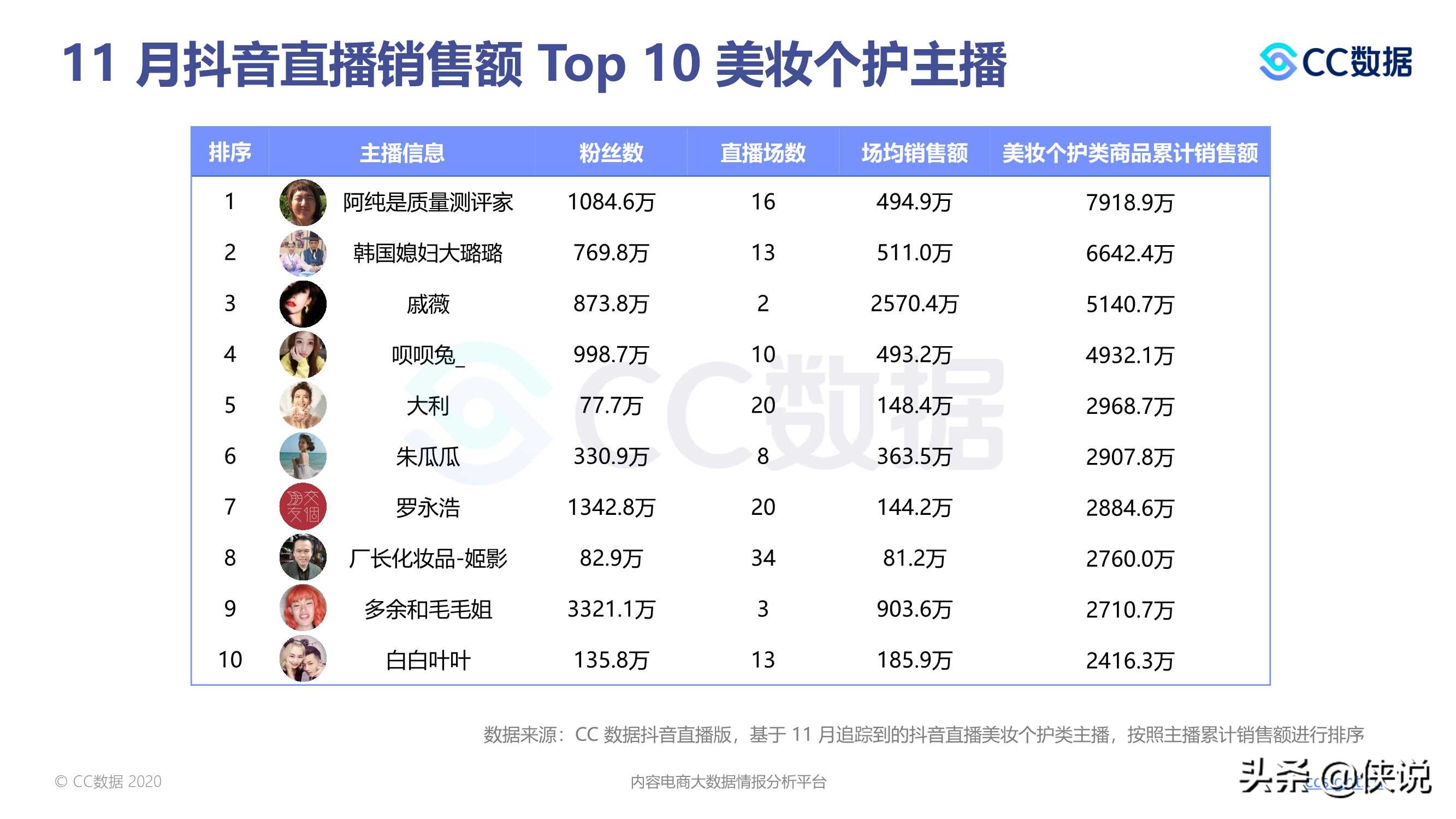 2020下半年美妆行业抖音与小红书营销报告（CC数据）