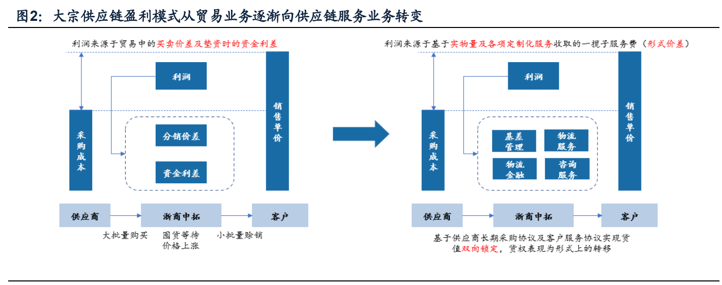 歷經三次重大股權變動後,公司已逐漸發展為國內領先 的大宗商品供應鏈