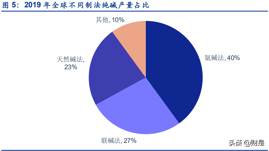 纯碱行业深度研究报告：光伏提振需求，景气和持续性有望超预期