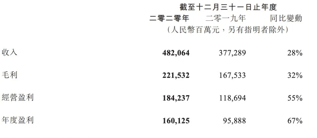 一年会员收入过亿的六大视频平台