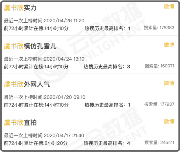 虞书欣连上2次热搜，小作精变“热搜常客”，被称“新生代郑爽”
