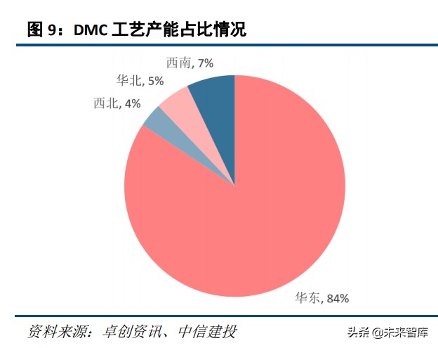 碳酸二甲酯产业研究:“基础+高端”供需两旺,新能源赛道前景广阔