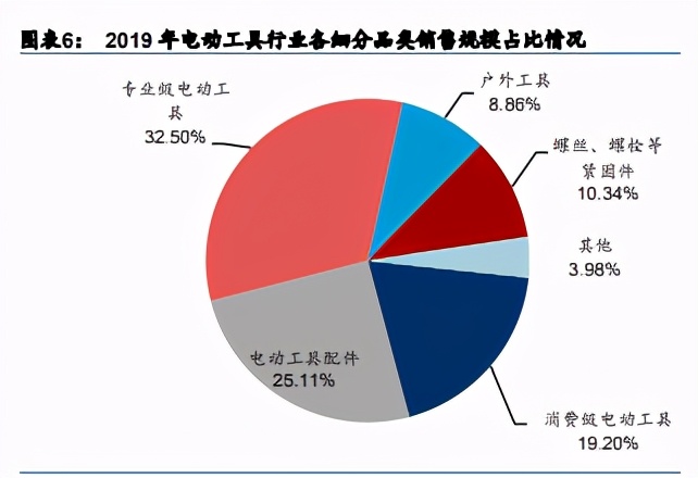 电动工具行业专题研究报告：如切如磋，乘风而上