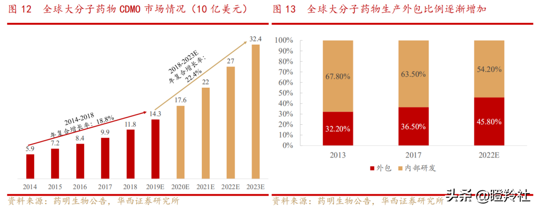 未来5年医药行业确定性的机会！高瓴已重仓，哪些公司值得布局？
