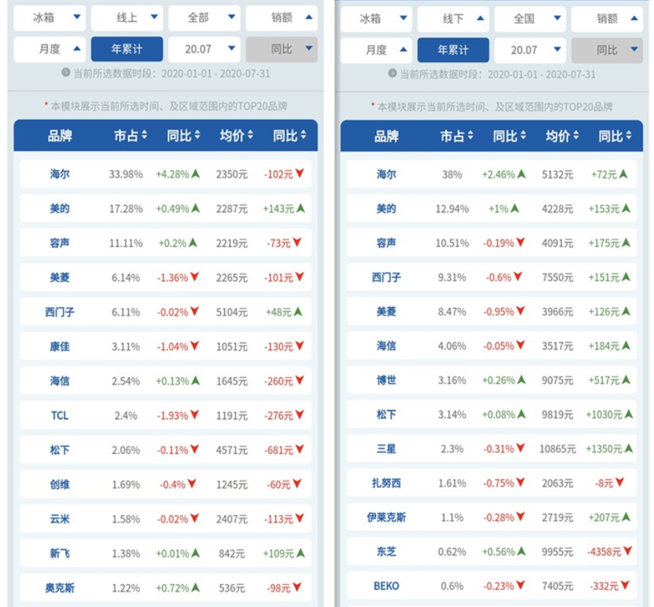 1-7月海尔冰箱霸榜 市场每出售三台冰箱就有一台来自海尔