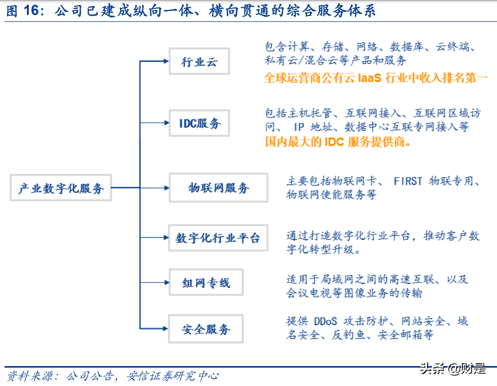 中国电信专题报告：全面转型，盈利能力有望持续改善