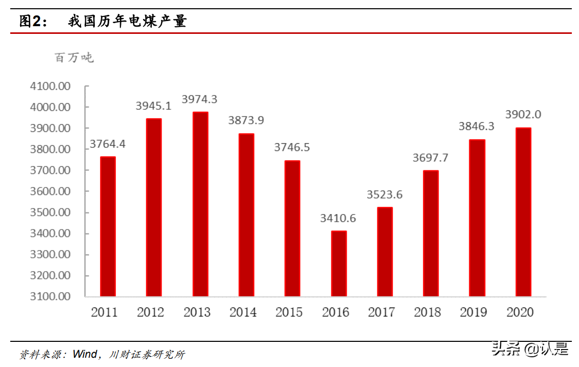 电力产业专题研究报告：探究火电发展的现在和未来