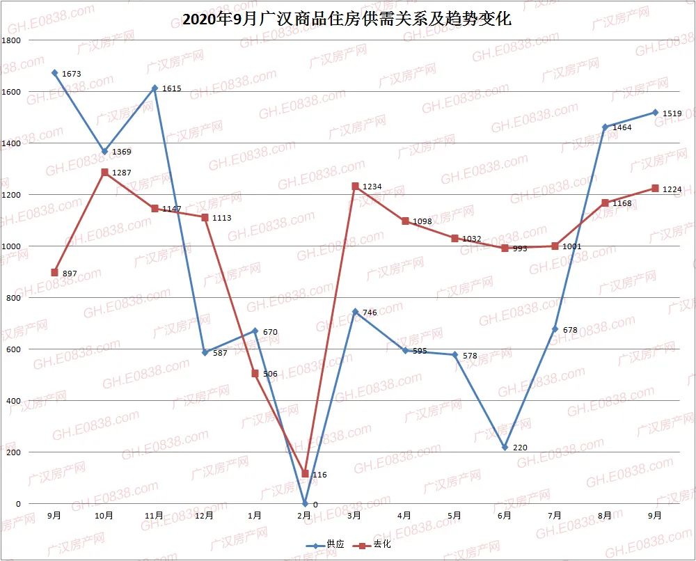 广汉楼市9月数据：金九成色如何？五组数据为你揭晓答案