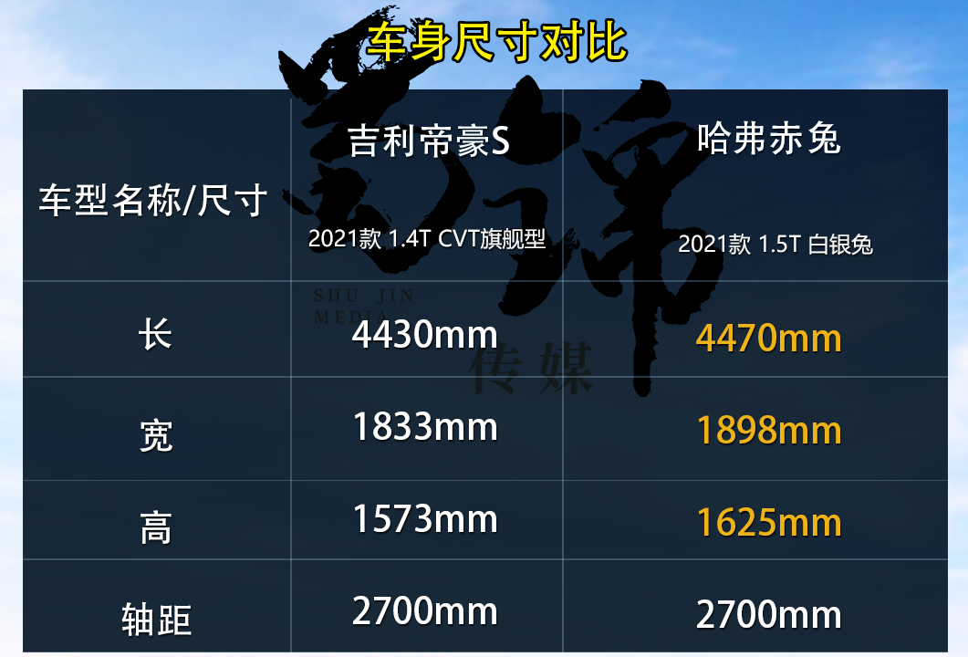 10万级居家运动紧凑SUV推荐!选吉利帝豪S还是哈弗赤兔？